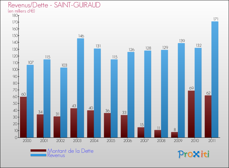 Evolution comparée de la dette et des revenus pour la commune de SAINT-GUIRAUD de 2000 à 2011 Comparaison de la dette et des revenus pour SAINT-GUIRAUD de 2000 à 2011