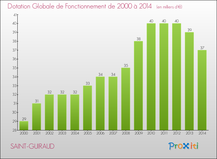 Evolution du montant de la Dotation Globale de Fonctionnement pour la commune de SAINT-GUIRAUD de 2000 à 2014 Evolution du montant de la Dotation Globale de Fonctionnement pour SAINT-GUIRAUD de 2000 à 2014