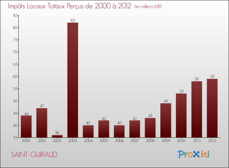 Evolution des Impôts Locaux pour la commune de SAINT-GUIRAUD de 2000 à 2012 Evolution des Impôts Locaux pour SAINT-GUIRAUD de 2000 à 2012