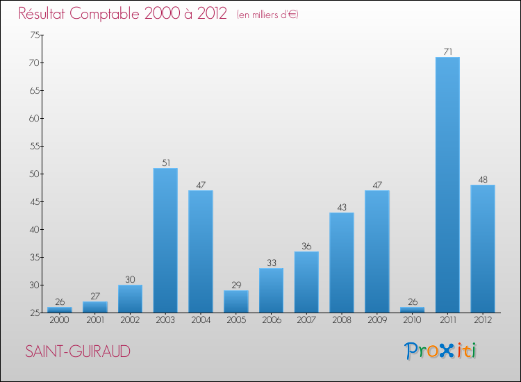 Evolution du résultat comptable pour la commune de SAINT-GUIRAUD de 2000 à 2012 Evolution du résultat comptable pour SAINT-GUIRAUD de 2000 à 2012