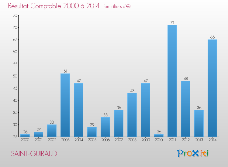 Evolution du résultat comptable pour la commune de SAINT-GUIRAUD de 2000 à 2014 Evolution du résultat comptable pour SAINT-GUIRAUD de 2000 à 2014