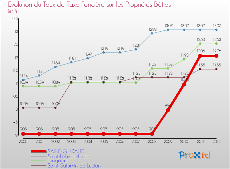 Evolution du taux de la taxe foncière sur le bati pour SAINT-GUIRAUD et les communes proches de 2000 à 2012 Comparaison des taux de taxe foncière sur le bati pour SAINT-GUIRAUD et les communes voisines de 2000 à 2012