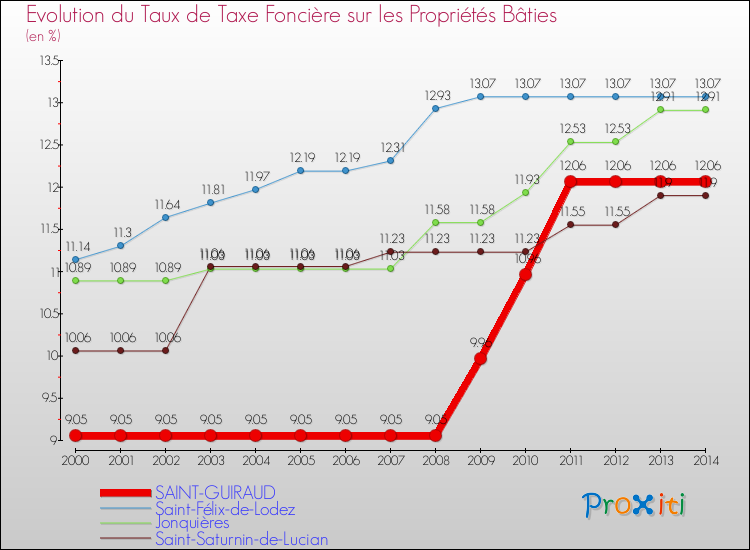 Evolution du taux de la taxe foncière sur le bati pour SAINT-GUIRAUD et les communes proches de 2000 à 2014 Comparaison des taux de taxe foncière sur le bati pour SAINT-GUIRAUD et les communes voisines de 2000 à 2014