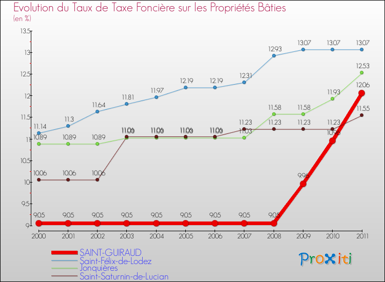 Evolution du taux de la taxe foncière sur le bati pour SAINT-GUIRAUD et les communes proches Comparaison des taux de taxe foncière sur le bati pour SAINT-GUIRAUD et les communes voisines