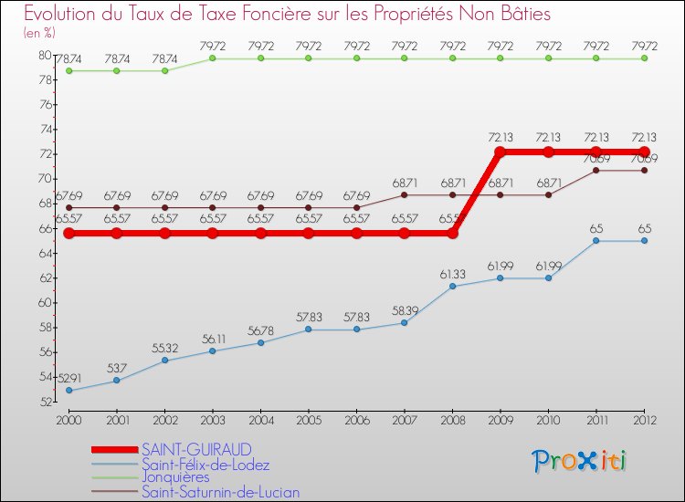 Evolution du taux de la taxe foncière sur les immeubles et terrains non batis pour SAINT-GUIRAUD et les communes proches de 2000 à 2012 Comparaison des taux de la taxe foncière sur les immeubles et terrains non batis pour SAINT-GUIRAUD et les communes voisines de 2000 à 2012