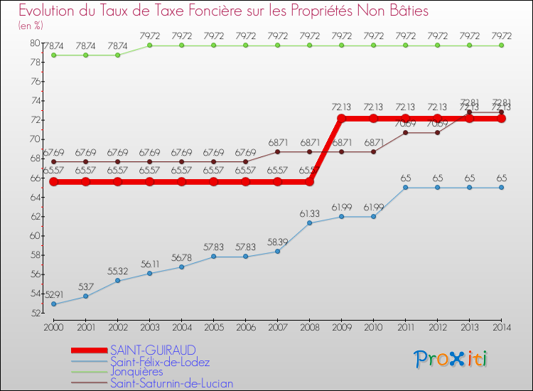 Evolution du taux de la taxe foncière sur les immeubles et terrains non batis pour SAINT-GUIRAUD et les communes proches de 2000 à 2014 Comparaison des taux de la taxe foncière sur les immeubles et terrains non batis pour SAINT-GUIRAUD et les communes voisines de 2000 à 2014