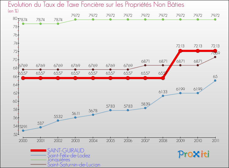 Evolution du taux de la taxe foncière sur les immeubles et terrains non batis pour SAINT-GUIRAUD et les communes proches Comparaison des taux de la taxe foncière sur les immeubles et terrains non batis pour SAINT-GUIRAUD et les communes voisines