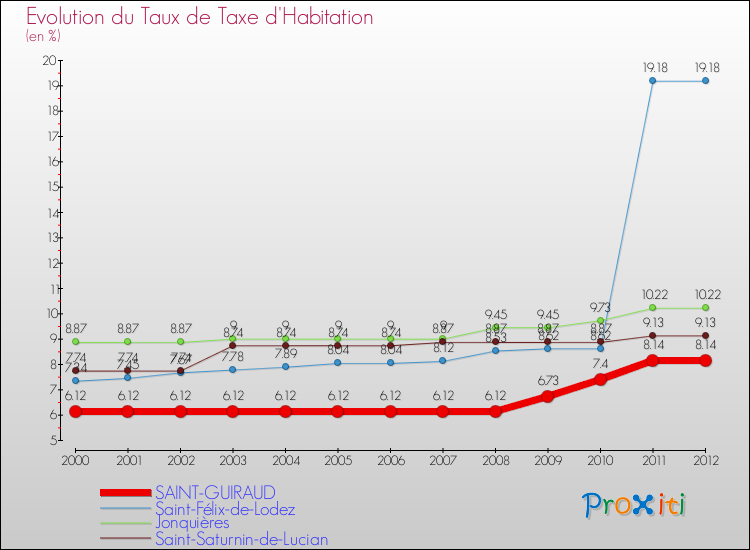 Evolution du taux de la taxe d'habitation pour SAINT-GUIRAUD et les communes proches Comparaison des taux de la taxe d'habitation pour SAINT-GUIRAUD et les communes voisines