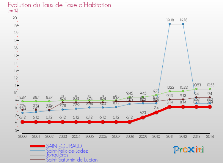 Evolution du taux de la taxe d'habitation pour SAINT-GUIRAUD et les communes proches de 2000 à 2014 Comparaison des taux de la taxe d'habitation pour SAINT-GUIRAUD et les communes voisines de 2000 à 2014