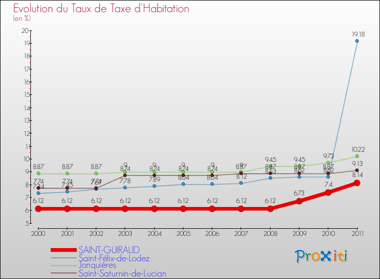 Evolution du taux de la taxe d'habitation pour SAINT-GUIRAUD et les communes proches Comparaison des taux de la taxe d'habitation pour SAINT-GUIRAUD et les communes voisines