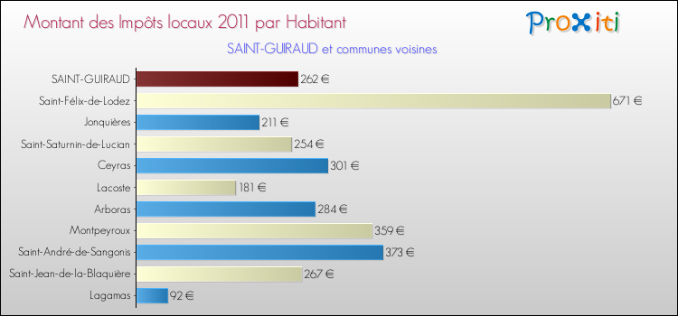 Montant des impôts locaux par Habitant pour SAINT-GUIRAUD et les communes proches Comparaison des impôts locaux par habitant pour SAINT-GUIRAUD et les communes voisines