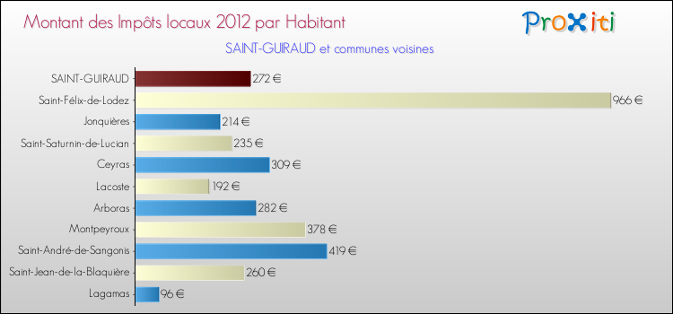 Montant des impôts locaux par Habitant pour SAINT-GUIRAUD et les communes proches Comparaison des impôts locaux par habitant pour SAINT-GUIRAUD et les communes voisines