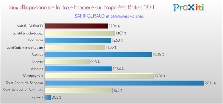 Taux d'imposition de la taxe foncière sur le bati 2011 pour SAINT-GUIRAUD et les communes proches Comparaison des taux d'imposition de la taxe foncière sur le bati 2011 pour SAINT-GUIRAUD et les communes voisines