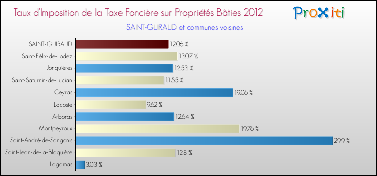 Taux d'imposition de la taxe foncière sur le bati 2012 pour SAINT-GUIRAUD et les communes proches Comparaison des taux d'imposition de la taxe foncière sur le bati 2012 pour SAINT-GUIRAUD et les communes voisines