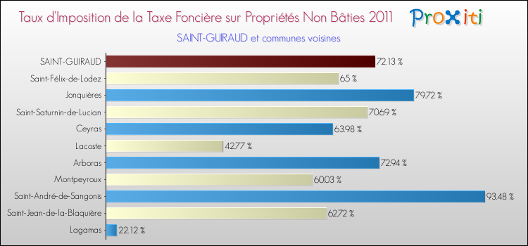 Taux d'imposition de la taxe foncière sur les immeubles et terrains non batis 2011 pour SAINT-GUIRAUD et les communes proches Comparaison des taux d'imposition de la taxe foncière sur les immeubles et terrains non batis 2011 pour SAINT-GUIRAUD et les communes voisines