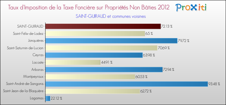 Taux d'imposition de la taxe foncière sur les immeubles et terrains non batis 2012 pour SAINT-GUIRAUD et les communes proches Comparaison des taux d'imposition de la taxe foncière sur les immeubles et terrains non batis 2012 pour SAINT-GUIRAUD et les communes voisines