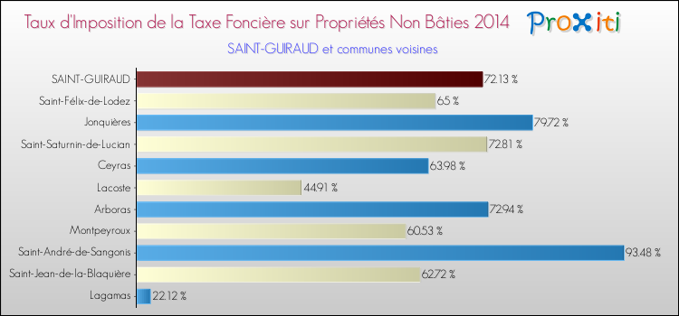 Taux d'imposition de la taxe foncière sur les immeubles et terrains non batis 2014 pour SAINT-GUIRAUD et les communes proches Comparaison des taux d'imposition de la taxe foncière sur les immeubles et terrains non batis 2014 pour SAINT-GUIRAUD et les communes voisines