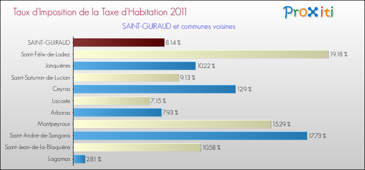 Taux d'imposition de la taxe d'habitation 2011 pour SAINT-GUIRAUD et les communes proches Comparaison des taux d'imposition de la taxe d'habitation 2011 pour SAINT-GUIRAUD et les communes voisines