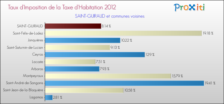 Taux d'imposition de la taxe d'habitation 2012 pour SAINT-GUIRAUD et les communes proches Comparaison des taux d'imposition de la taxe d'habitation 2012 pour SAINT-GUIRAUD et les communes voisines