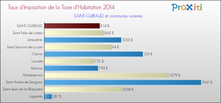 Taux d'imposition de la taxe d'habitation 2014 pour SAINT-GUIRAUD et les communes proches Comparaison des taux d'imposition de la taxe d'habitation 2014 pour SAINT-GUIRAUD et les communes voisines