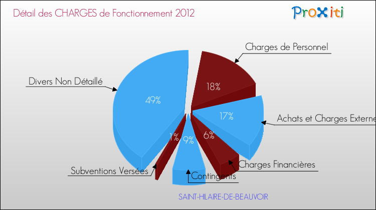 Décomposition des Charges de Fonctionnement 2012 de la commune de SAINT-HILAIRE-DE-BEAUVOIR Charges de Fonctionnement 2012 pour la commune de SAINT-HILAIRE-DE-BEAUVOIR