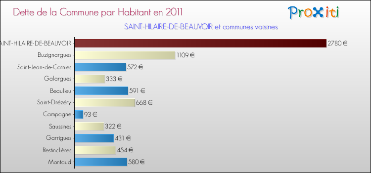 Dette par habitant de la commune en 2011 pour SAINT-HILAIRE-DE-BEAUVOIR et les communes proches Comparaison de la dette par habitant de la commune en 2011 pour SAINT-HILAIRE-DE-BEAUVOIR et les communes voisines