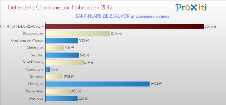 Dette par habitant de la commune en 2012 pour SAINT-HILAIRE-DE-BEAUVOIR et les communes proches Comparaison de la dette par habitant de la commune en 2012 pour SAINT-HILAIRE-DE-BEAUVOIR et les communes voisines