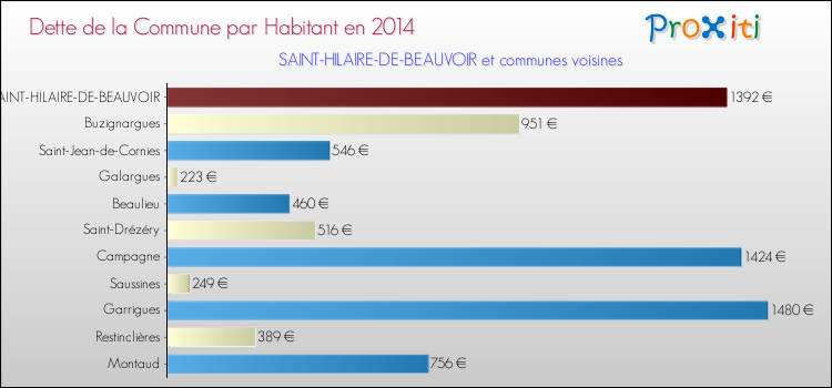 Dette par habitant de la commune en 2014 pour SAINT-HILAIRE-DE-BEAUVOIR et les communes proches Comparaison de la dette par habitant de la commune en 2014 pour SAINT-HILAIRE-DE-BEAUVOIR et les communes voisines