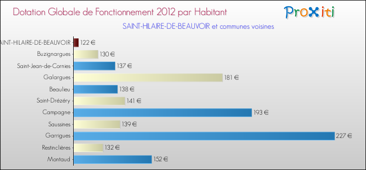 Montant des dotations globales de fonctionnement DGF par Habitant pour SAINT-HILAIRE-DE-BEAUVOIR et les communes proches Comparaison des des dotations globales de fonctionnement DGF par habitant pour SAINT-HILAIRE-DE-BEAUVOIR et les communes voisines