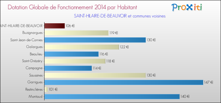Montant des dotations globales de fonctionnement DGF par Habitant pour SAINT-HILAIRE-DE-BEAUVOIR et les communes proches en 2014. Comparaison des des dotations globales de fonctionnement DGF par habitant pour SAINT-HILAIRE-DE-BEAUVOIR et les communes voisines en 2014.