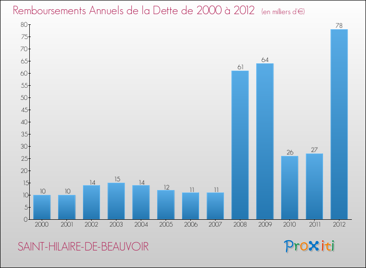 Evolution de l'annuité de la dette pour la commune de SAINT-HILAIRE-DE-BEAUVOIR de 2000 à 2012 Annuités de la dette pour SAINT-HILAIRE-DE-BEAUVOIR de 2000 à 2012