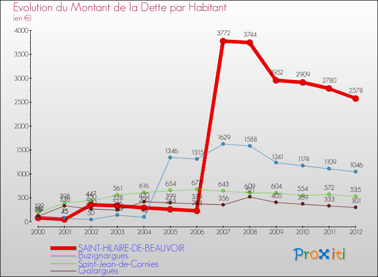 Evolution de la dette par habitant pour la commune de SAINT-HILAIRE-DE-BEAUVOIR et les communes proches de 2000 à 2012 Comparaison de la dette par habitant pour SAINT-HILAIRE-DE-BEAUVOIR et les communes voisines de 2000 à 2012