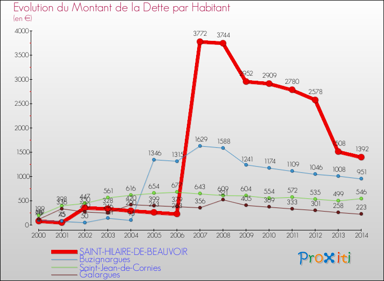 Evolution de la dette par habitant pour la commune de SAINT-HILAIRE-DE-BEAUVOIR et les communes proches de 2000 à 2014 Comparaison de la dette par habitant pour SAINT-HILAIRE-DE-BEAUVOIR et les communes voisines de 2000 à 2014