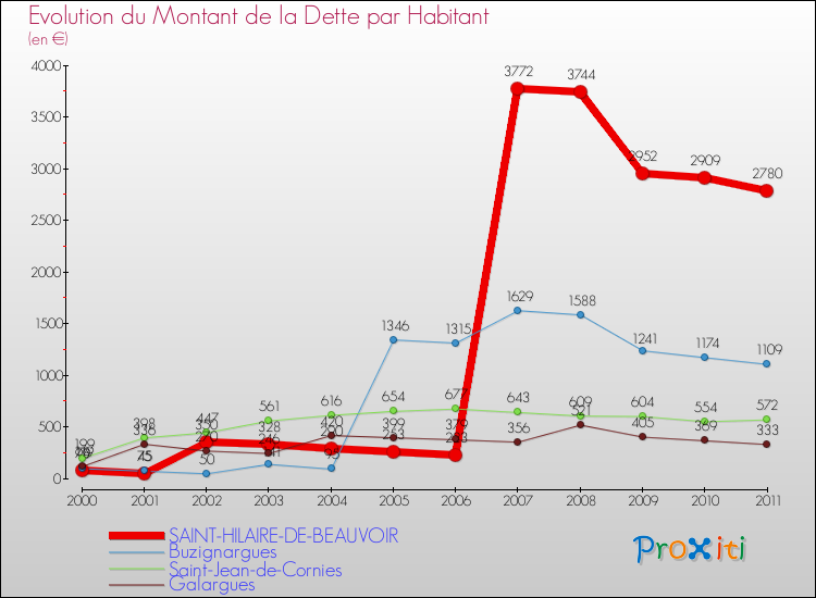 Evolution de la dette par habitant pour la commune de SAINT-HILAIRE-DE-BEAUVOIR et les communes proches Comparaison de la dette par habitant pour SAINT-HILAIRE-DE-BEAUVOIR et les communes voisines
