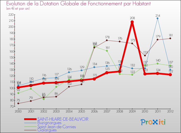 Evolution et montant de la dotation globale de fonctionnement par Habitant pour SAINT-HILAIRE-DE-BEAUVOIR et les communes proches Comparaison des dotations globales de fonctionnement par habitant pour SAINT-HILAIRE-DE-BEAUVOIR et les communes voisines