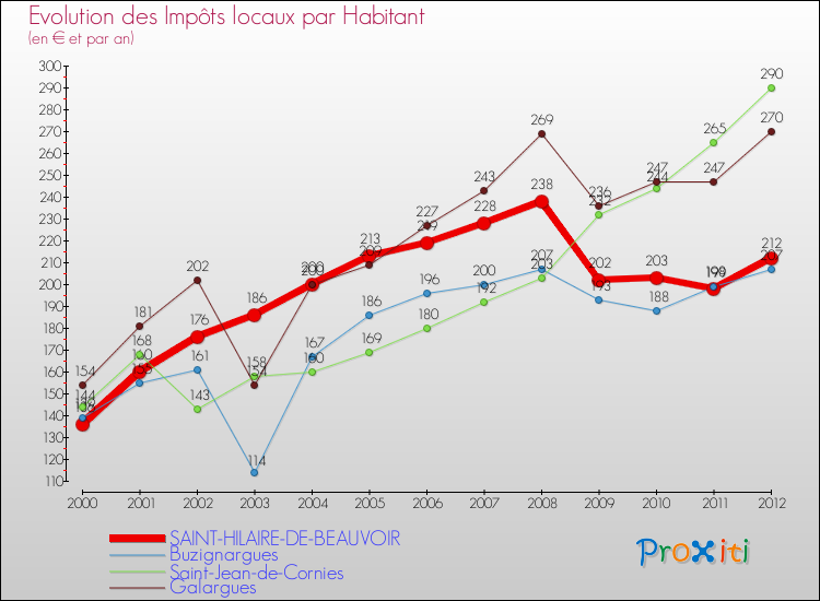 Evolution et montant des impôts locaux par Habitant pour SAINT-HILAIRE-DE-BEAUVOIR et les communes proches Comparaison des impôts locaux par habitant pour SAINT-HILAIRE-DE-BEAUVOIR et les communes voisines