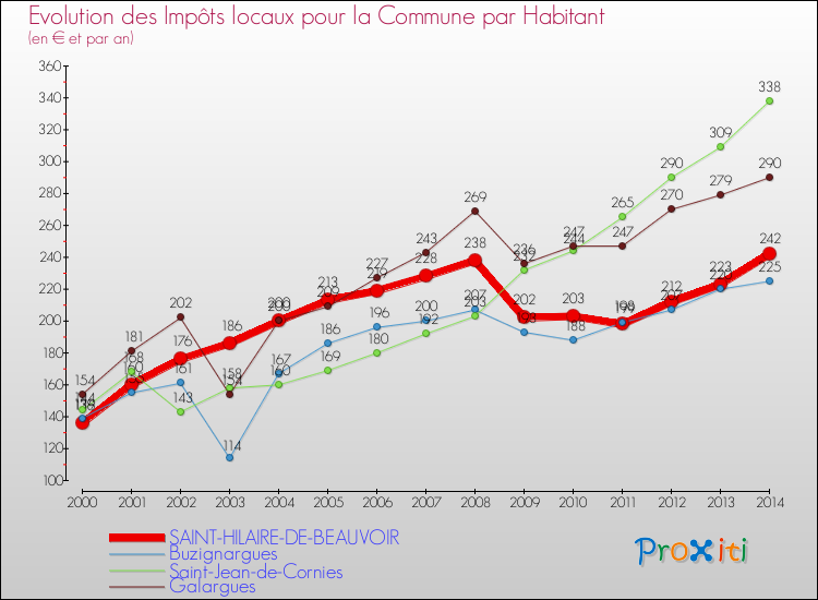 Evolution et montant des impôts locaux par Habitant pour SAINT-HILAIRE-DE-BEAUVOIR et les communes proches de 2000 à 2014 Comparaison des impôts locaux par habitant pour SAINT-HILAIRE-DE-BEAUVOIR et les communes voisines de 2000 à 2014