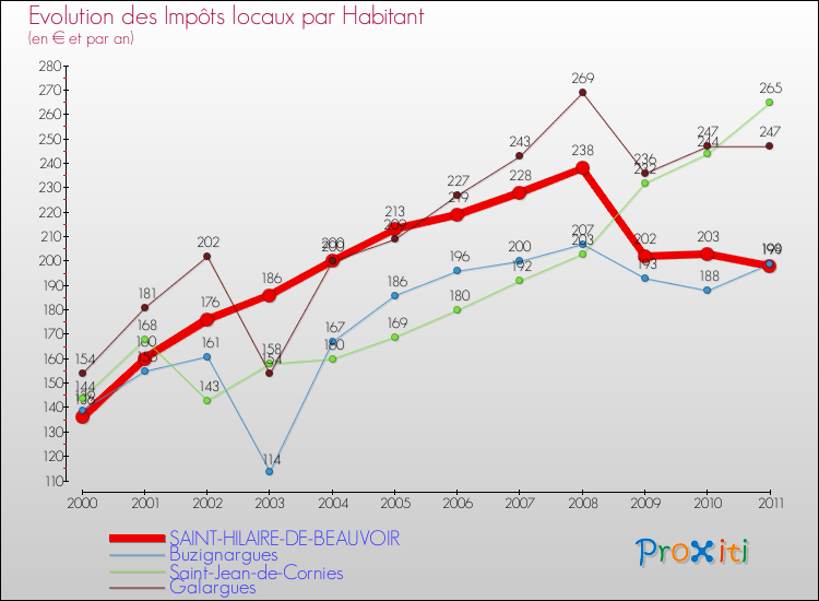 Evolution et montant des impôts locaux par Habitant pour SAINT-HILAIRE-DE-BEAUVOIR et les communes proches Comparaison des impôts locaux par habitant pour SAINT-HILAIRE-DE-BEAUVOIR et les communes voisines