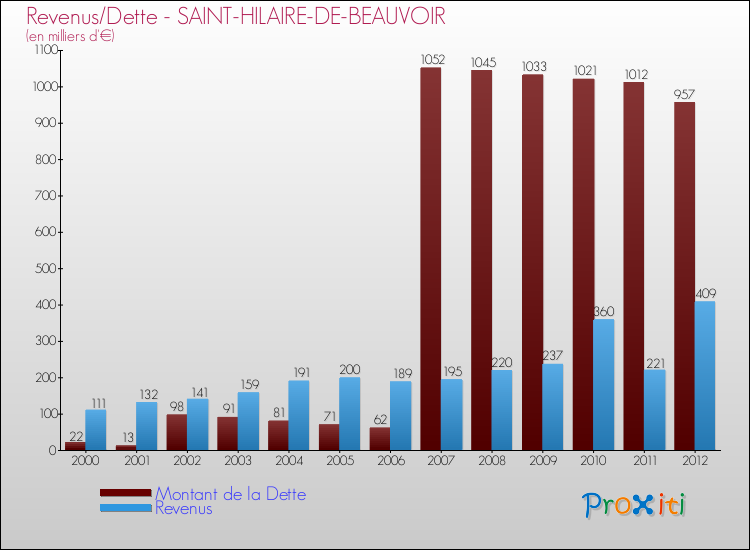 Evolution comparée de la dette et des revenus pour la commune de SAINT-HILAIRE-DE-BEAUVOIR de 2000 à 2012 Comparaison de la dette et des revenus pour SAINT-HILAIRE-DE-BEAUVOIR de 2000 à 2012