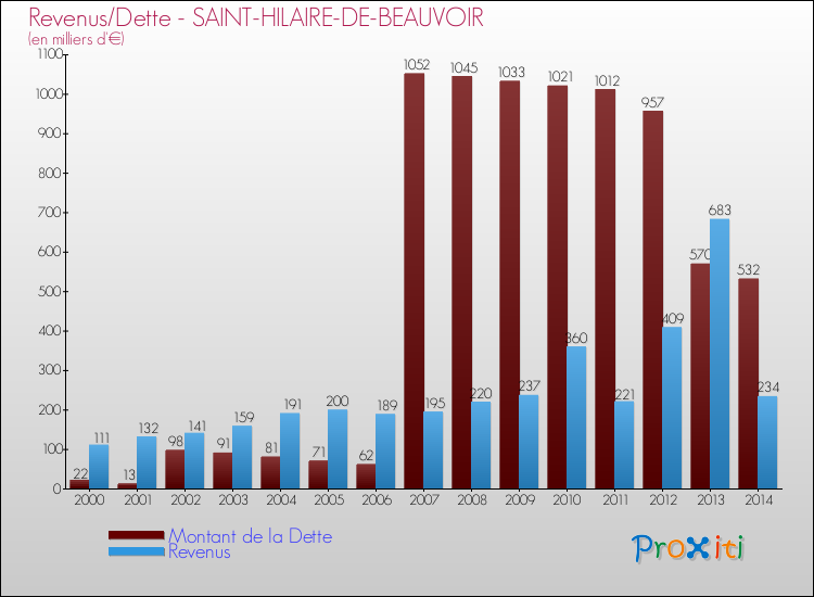 Evolution comparée de la dette et des revenus pour la commune de SAINT-HILAIRE-DE-BEAUVOIR de 2000 à 2014 Comparaison de la dette et des revenus pour SAINT-HILAIRE-DE-BEAUVOIR de 2000 à 2014