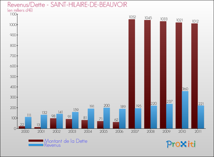 Evolution comparée de la dette et des revenus pour la commune de SAINT-HILAIRE-DE-BEAUVOIR de 2000 à 2011 Comparaison de la dette et des revenus pour SAINT-HILAIRE-DE-BEAUVOIR de 2000 à 2011