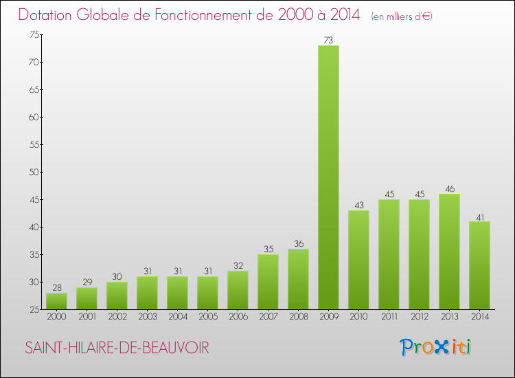 Evolution du montant de la Dotation Globale de Fonctionnement pour la commune de SAINT-HILAIRE-DE-BEAUVOIR de 2000 à 2014 Evolution du montant de la Dotation Globale de Fonctionnement pour SAINT-HILAIRE-DE-BEAUVOIR de 2000 à 2014