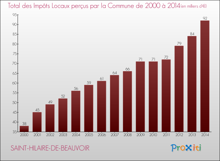 Evolution des Impôts Locaux pour la commune de SAINT-HILAIRE-DE-BEAUVOIR de 2000 à 2014 Evolution des Impôts Locaux pour SAINT-HILAIRE-DE-BEAUVOIR de 2000 à 2014