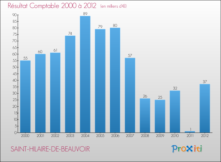 Evolution du résultat comptable pour la commune de SAINT-HILAIRE-DE-BEAUVOIR de 2000 à 2012 Evolution du résultat comptable pour SAINT-HILAIRE-DE-BEAUVOIR de 2000 à 2012