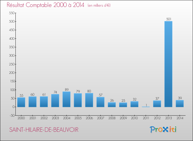 Evolution du résultat comptable pour la commune de SAINT-HILAIRE-DE-BEAUVOIR de 2000 à 2014 Evolution du résultat comptable pour SAINT-HILAIRE-DE-BEAUVOIR de 2000 à 2014