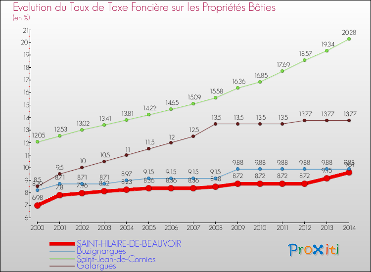 Evolution du taux de la taxe foncière sur le bati pour SAINT-HILAIRE-DE-BEAUVOIR et les communes proches de 2000 à 2014 Comparaison des taux de taxe foncière sur le bati pour SAINT-HILAIRE-DE-BEAUVOIR et les communes voisines de 2000 à 2014