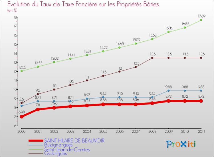 Evolution du taux de la taxe foncière sur le bati pour SAINT-HILAIRE-DE-BEAUVOIR et les communes proches Comparaison des taux de taxe foncière sur le bati pour SAINT-HILAIRE-DE-BEAUVOIR et les communes voisines