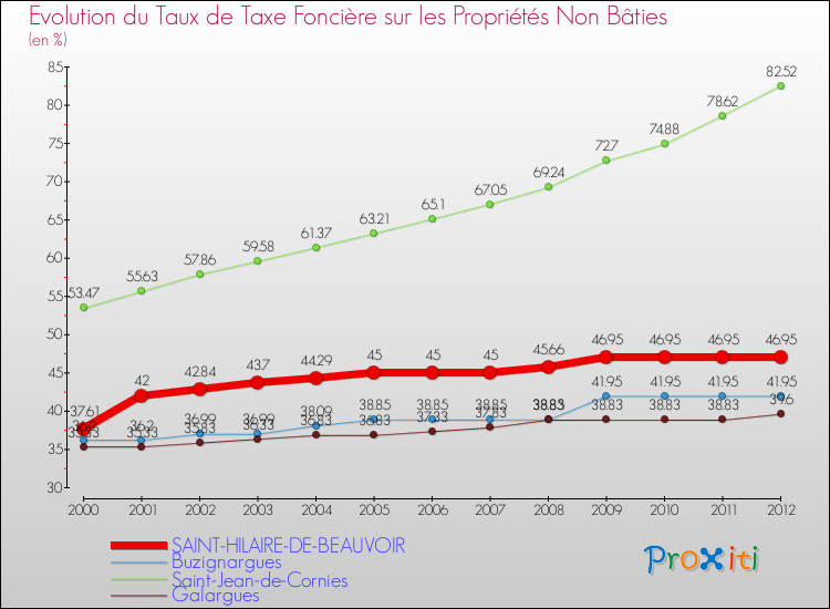 Evolution du taux de la taxe foncière sur les immeubles et terrains non batis pour SAINT-HILAIRE-DE-BEAUVOIR et les communes proches de 2000 à 2012 Comparaison des taux de la taxe foncière sur les immeubles et terrains non batis pour SAINT-HILAIRE-DE-BEAUVOIR et les communes voisines de 2000 à 2012