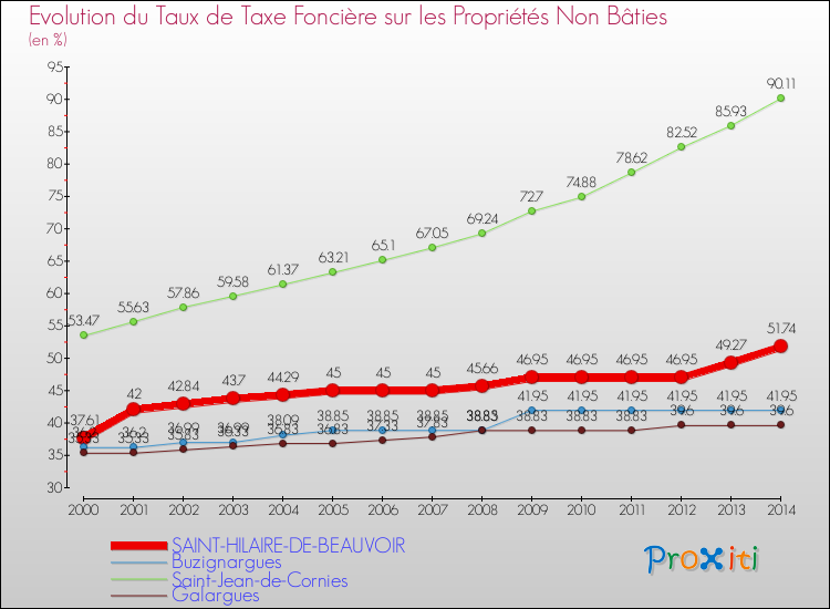 Evolution du taux de la taxe foncière sur les immeubles et terrains non batis pour SAINT-HILAIRE-DE-BEAUVOIR et les communes proches de 2000 à 2014 Comparaison des taux de la taxe foncière sur les immeubles et terrains non batis pour SAINT-HILAIRE-DE-BEAUVOIR et les communes voisines de 2000 à 2014