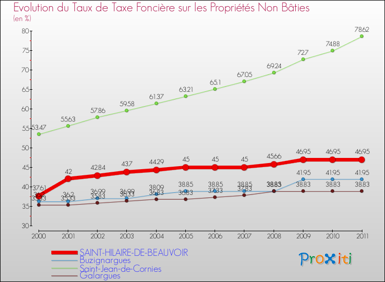 Evolution du taux de la taxe foncière sur les immeubles et terrains non batis pour SAINT-HILAIRE-DE-BEAUVOIR et les communes proches Comparaison des taux de la taxe foncière sur les immeubles et terrains non batis pour SAINT-HILAIRE-DE-BEAUVOIR et les communes voisines
